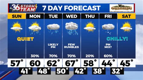what's the weather forecast this week.